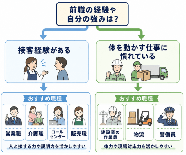 未経験の仕事は前職の経験や自分の強みを活かせる仕事がおすすめ