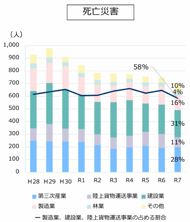 労働災害の推移