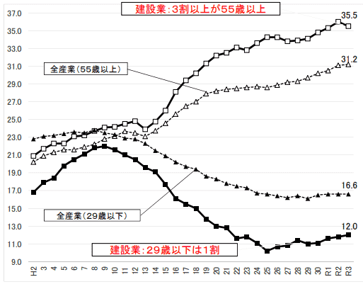 国土交通省 建設業を巡る現状と課題