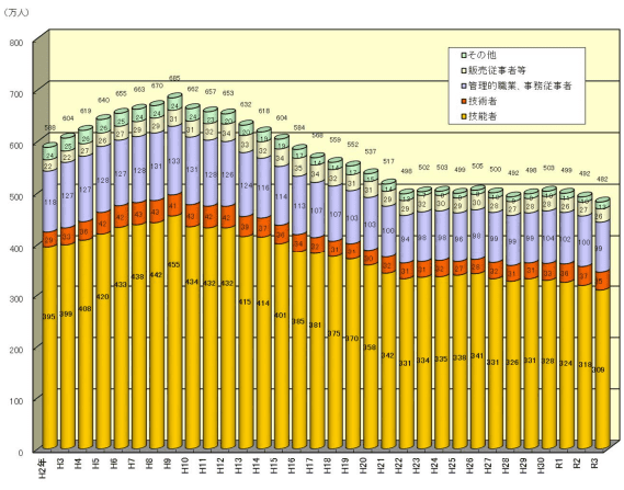 国土交通省｜技能者数の推移