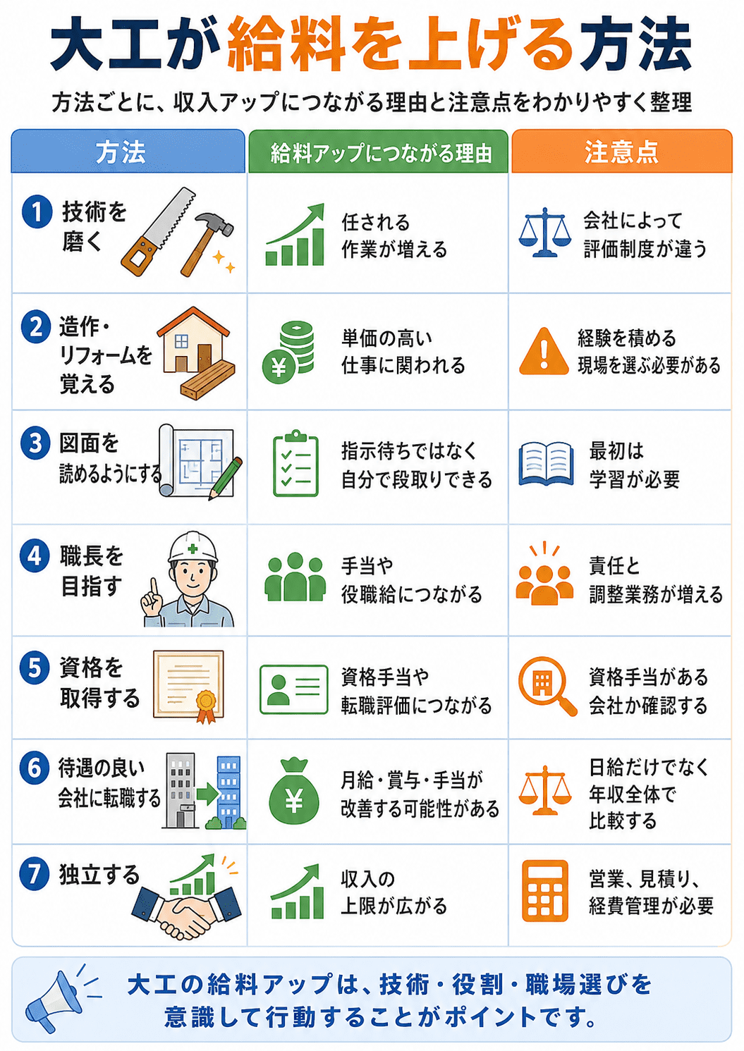 大工が給料を上げる方法