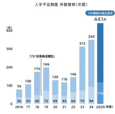 帝国データバンク｜人手不足倒産の動向調査（2025年度）