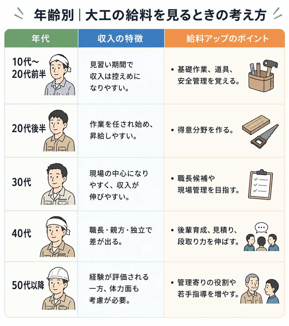 年齢別｜大工の給料を見るときの考え方