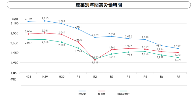 産業別年間実労働時間