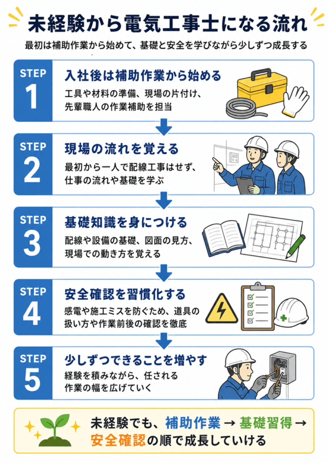 未経験から電気工事士になる流れ
