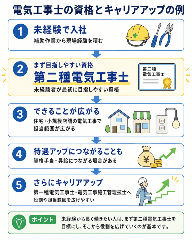 電気工事士の資格とキャリアアップの例