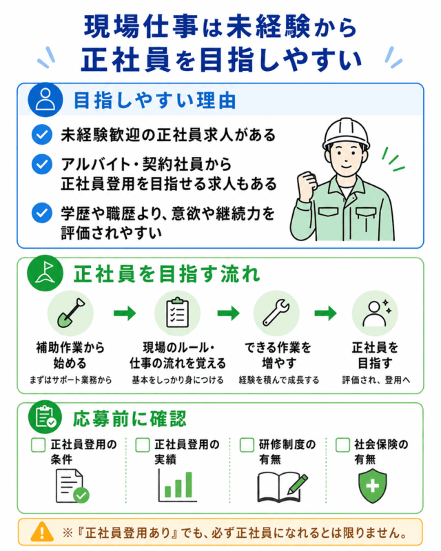 現場仕事は未経験から正社員を目指しやすい