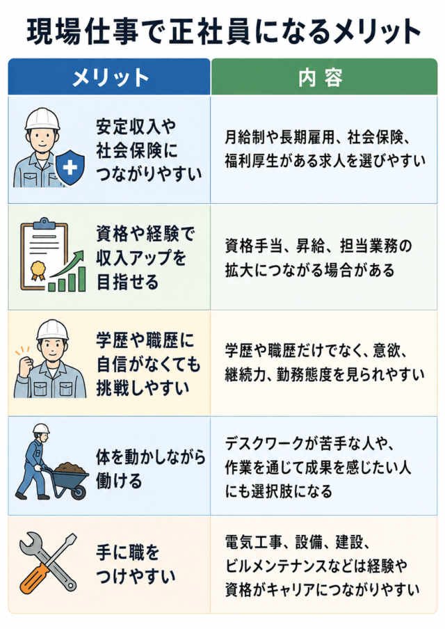 現場仕事で正社員になるメリット