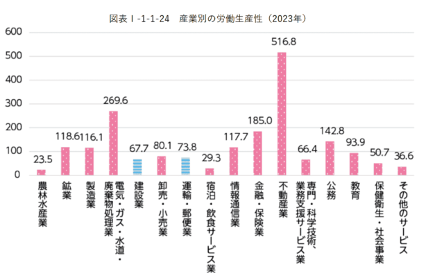 産業別の労働生産性