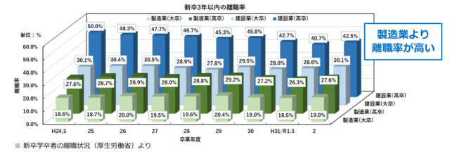 建設業への入職者の動向