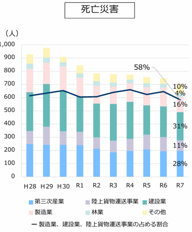 業種別労働災害発生状況