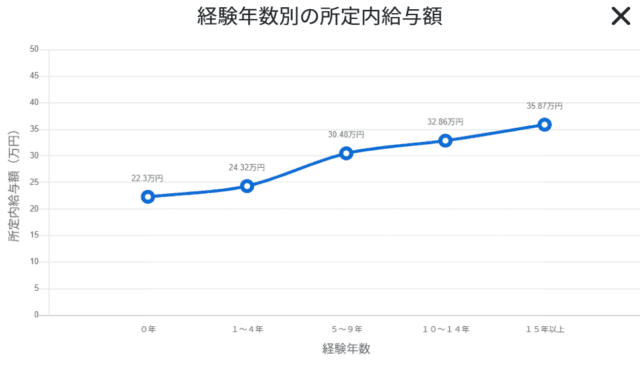 鳶職,経験年数別の所定内給与額