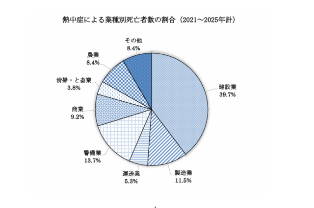 厚生労働省の「熱中症による業種別死亡者数の割合」
