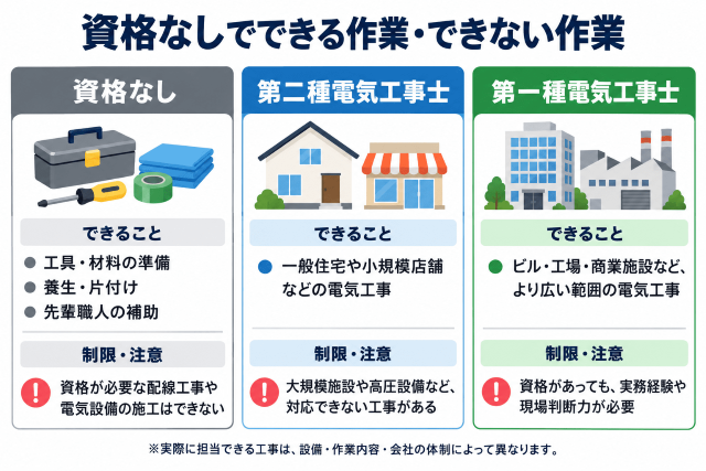 資格なしでできる作業とできない作業がある