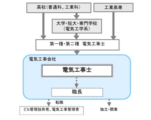 電気工事士就業するには