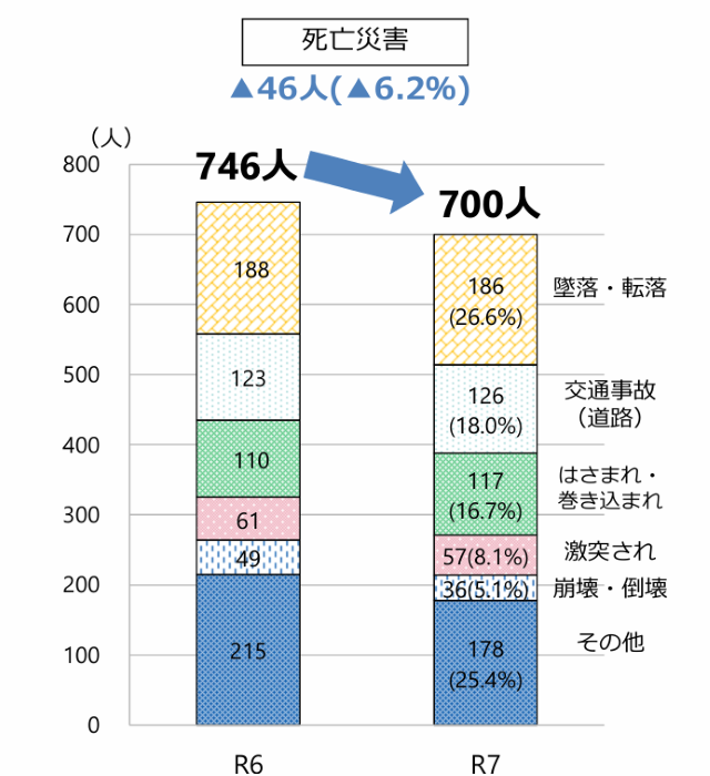 事故の型別労働災害発生状況