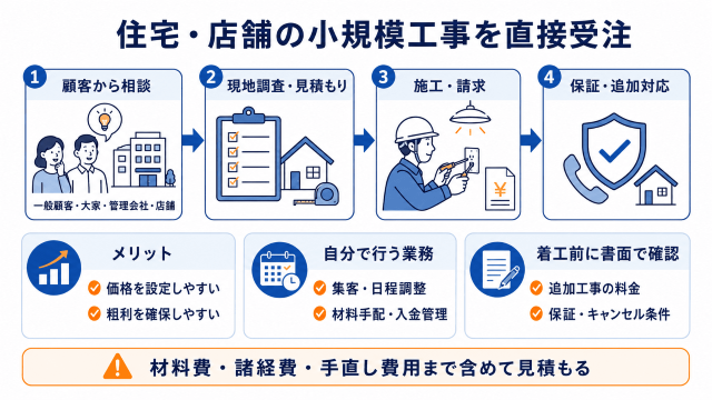 住宅・店舗の小規模工事を顧客から直接受注する