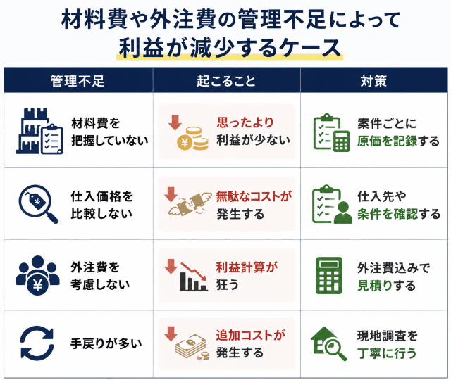 材料費や外注費の管理不足によって利益が減少するケース
