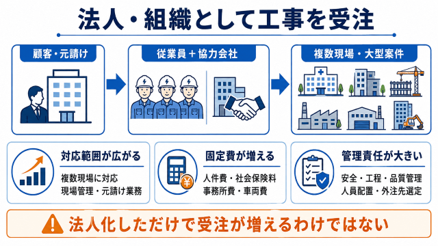 法人・組織として受注する