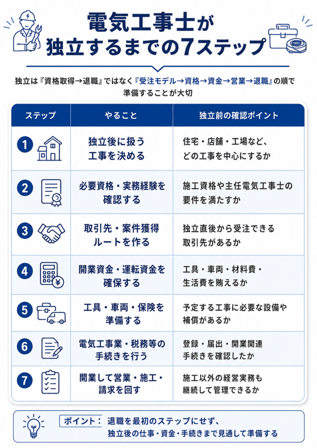 電気工事士が独立するまでの7ステップ