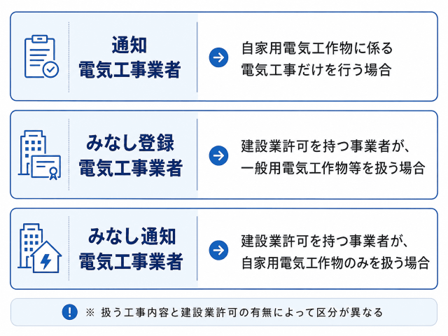 電気工事業者の違い