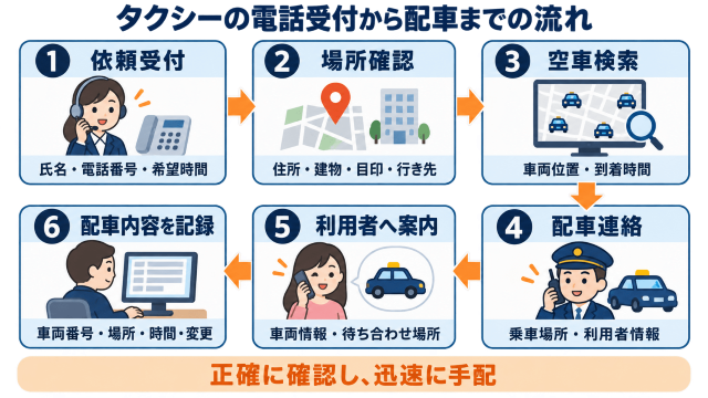 タクシーの電話受付から配車までの流れ