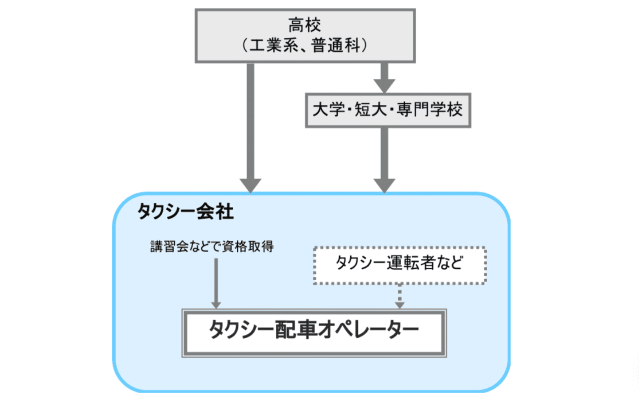 タクシー配車オペレーター就業するまで