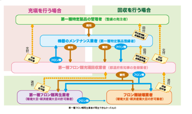 フロンの充塡・回収、再生・破壊