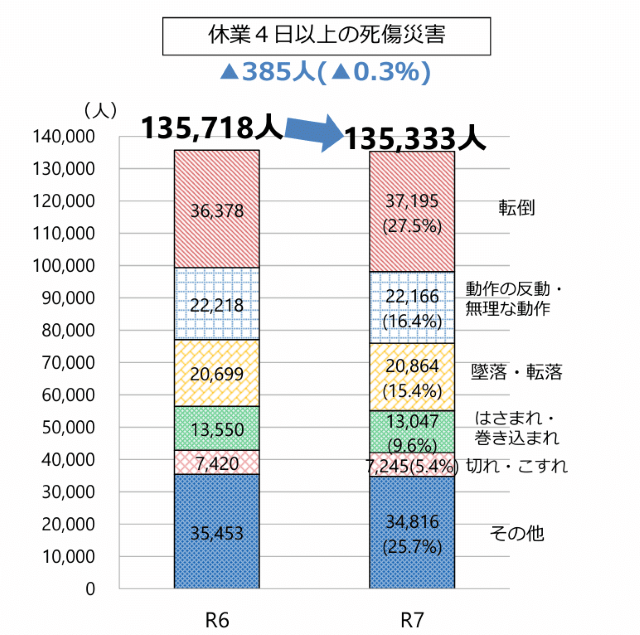 休業4日以上の死傷災害
