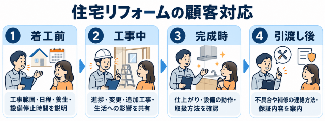 住宅リフォームの顧客対応