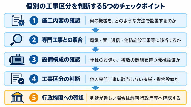 個別の工事区分のチェックポイント