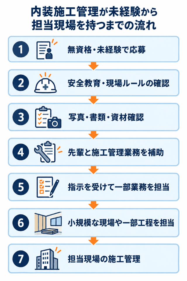 内装施工管理 が未経験から担当現場を持つまでの流れ
