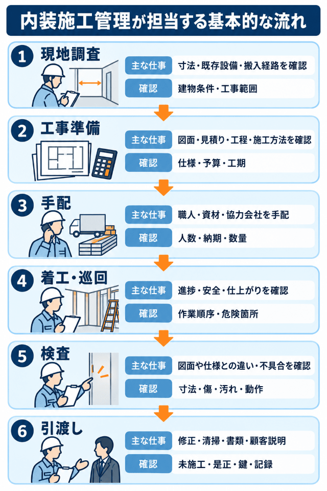 内装施工管理が担当する基本的な流れ