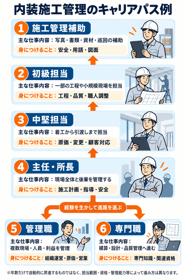 内装施工管理のキャリアパス例