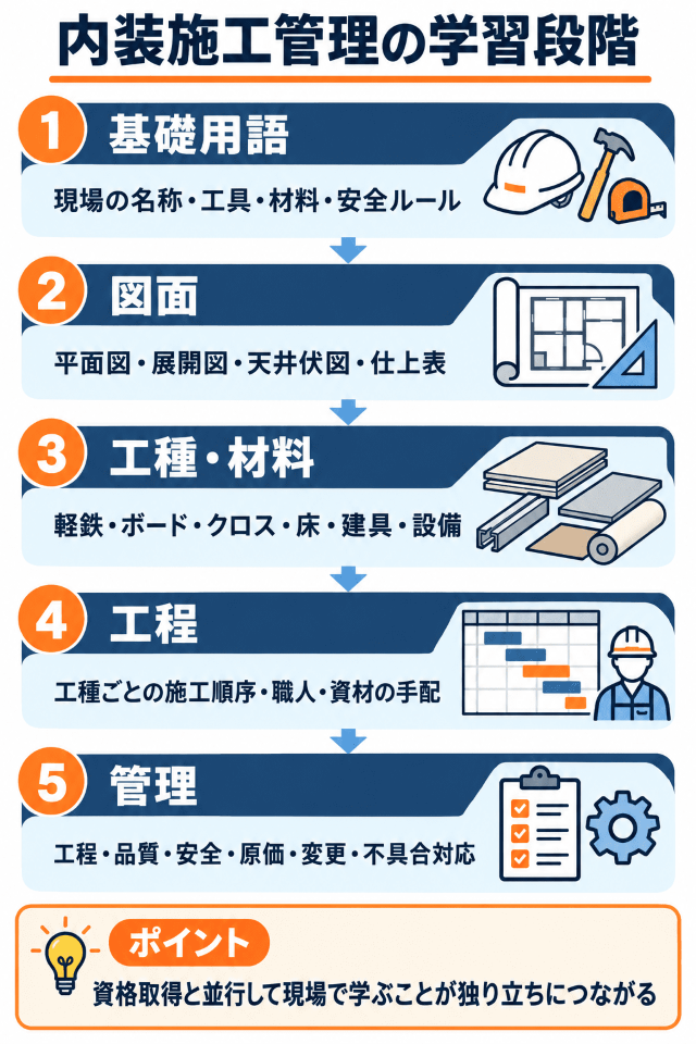 内装施工管理の学習段階