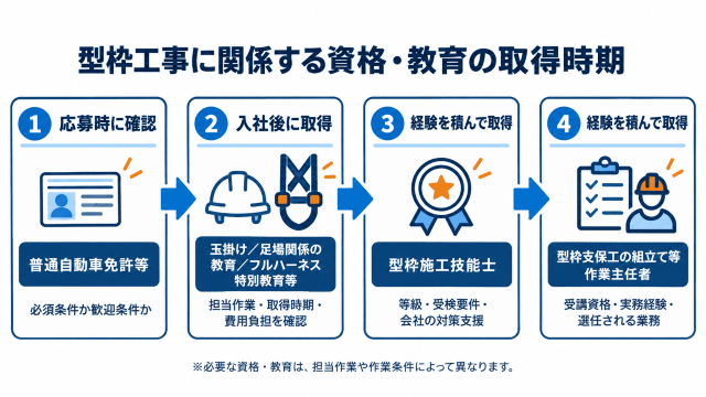 型枠工事に関係する資格・教育の取得時期