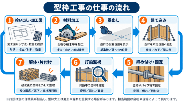 型枠工事の仕事の流れ