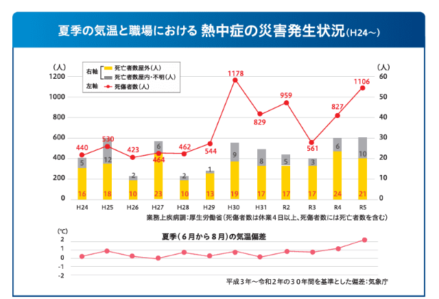 夏季の気温と職場における熱中症の災害発生状況