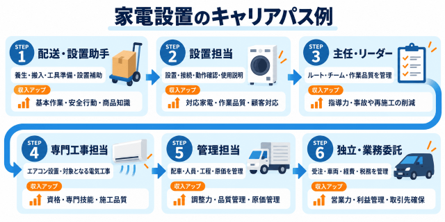 家電設置のキャリアパス例
