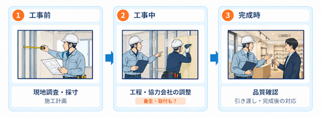 店舗内装の施工管理作業工程