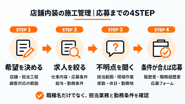店舗内装の施工管理応募までの流れ