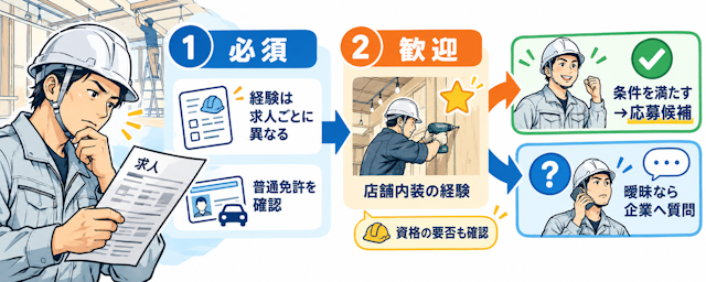 店舗内装の施工管理応募条件確認の流れ