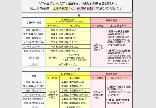 建築施工管理技術検定の経過措置