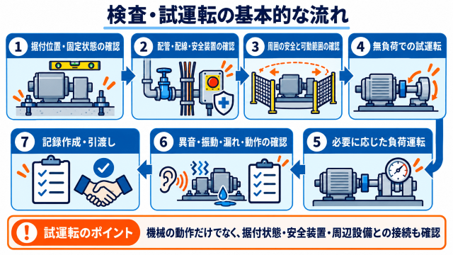据付機械の検査・試運転フロー