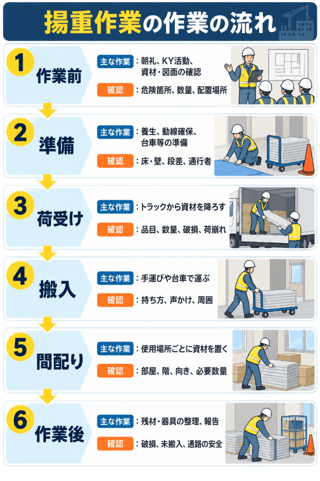 揚重作業の作業の流れ