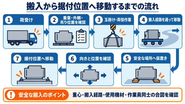 搬入から据付位置へ移動するまでの流れ