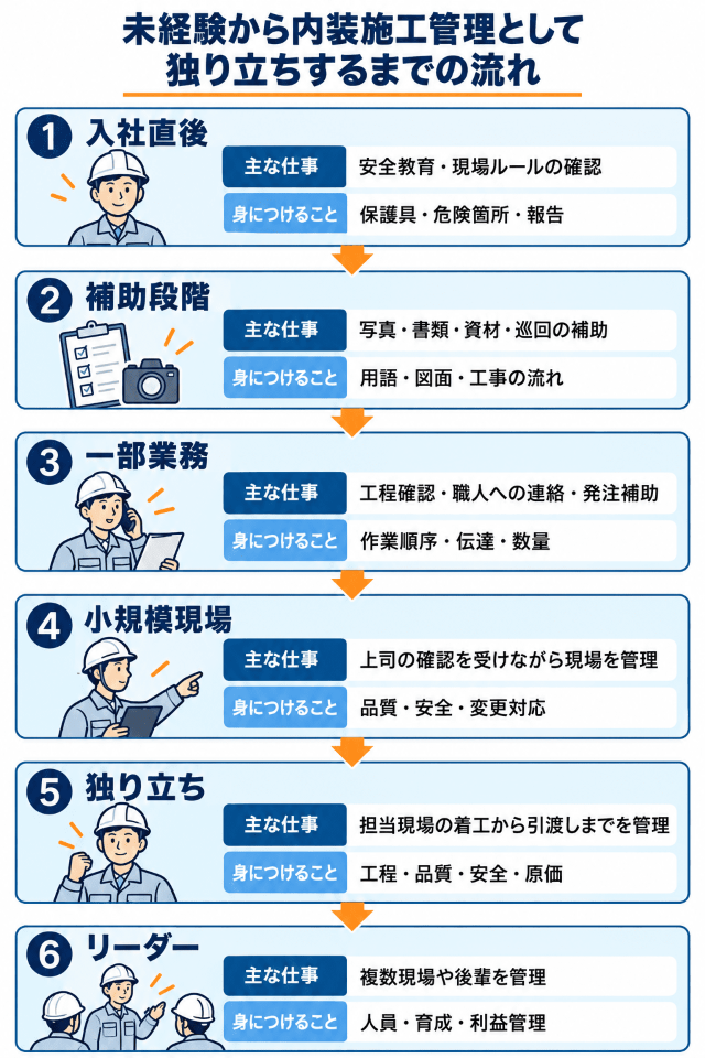 未経験から内装施工管理として独り立ちするまでの流れ