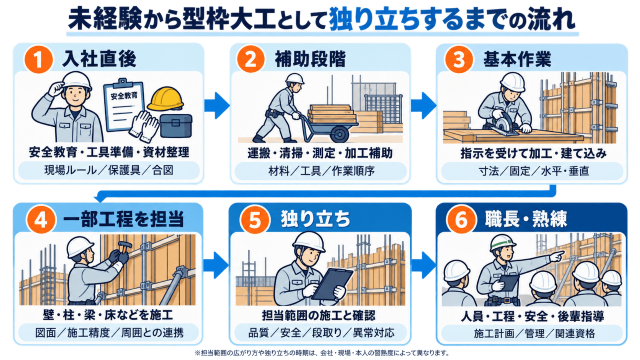 未経験から型枠大工として独り立ちするまでの流れ