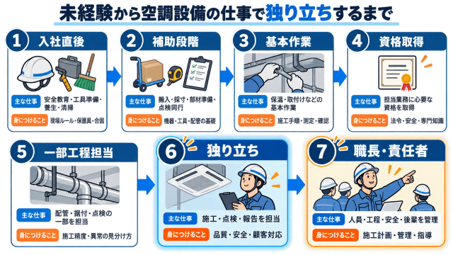 未経験から空調設備の仕事で独り立ちするまでの流れ