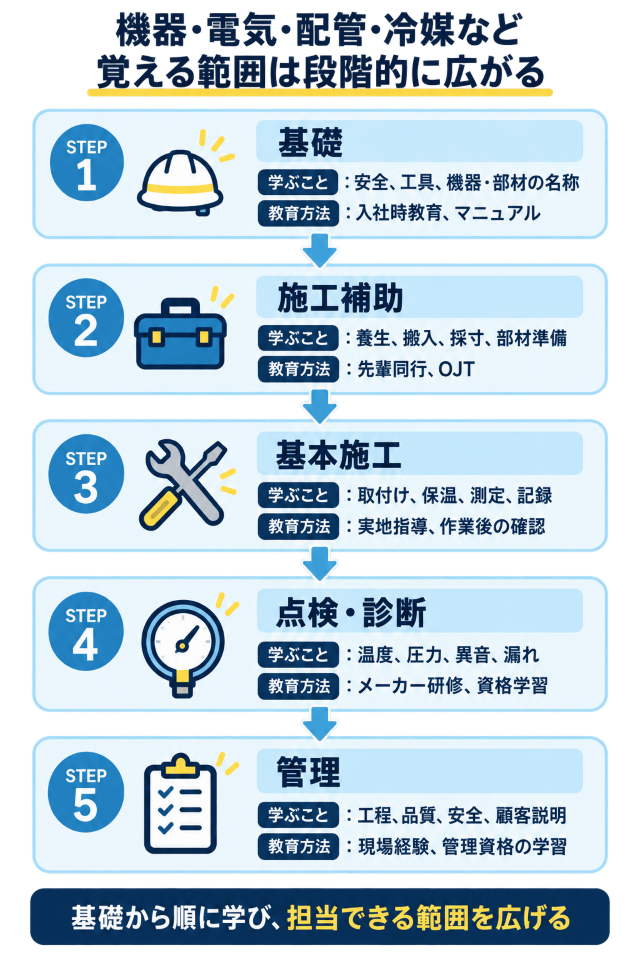機器・電気・配管・冷媒など覚える範囲が広い